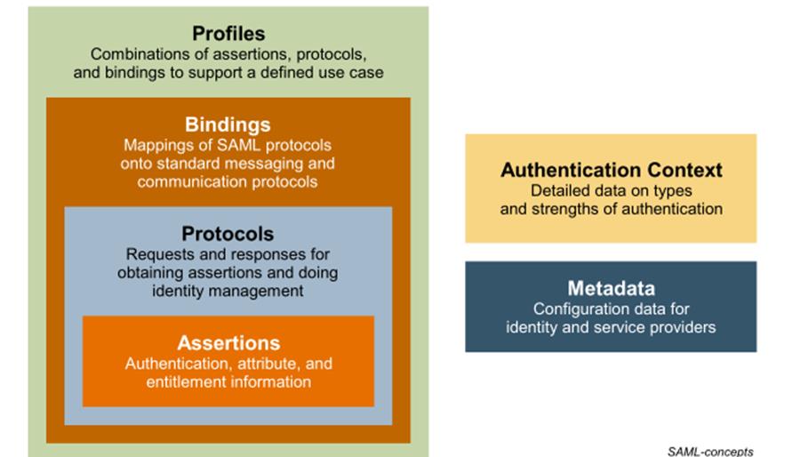 Σχήμα 26 : Βασικά στοιχεία του SAML [60] Δύο ακόμη έννοιες είναι χρήσιμες για την οικοδόμηση και την ανάπτυξη ενός περιβάλλοντος SAML: τα μεταδεδομένα και το περιεχόμενο αυθεντικοποίησης
