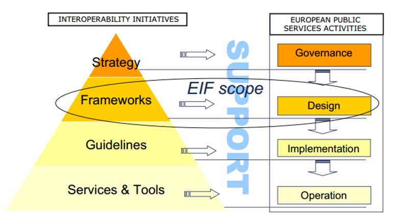 Σχήμα 4: Πρωτοβουλίες διαλειτουργικότητας για την εγκαθίδρυση Ευρωπαϊκών δημόσιων υπηρεσιών Η Ευρωπαϊκή Στρατηγική Διαλειτουργικότητας (European Interoperability Strategy- EIS)[10] παρέχει τη βάση