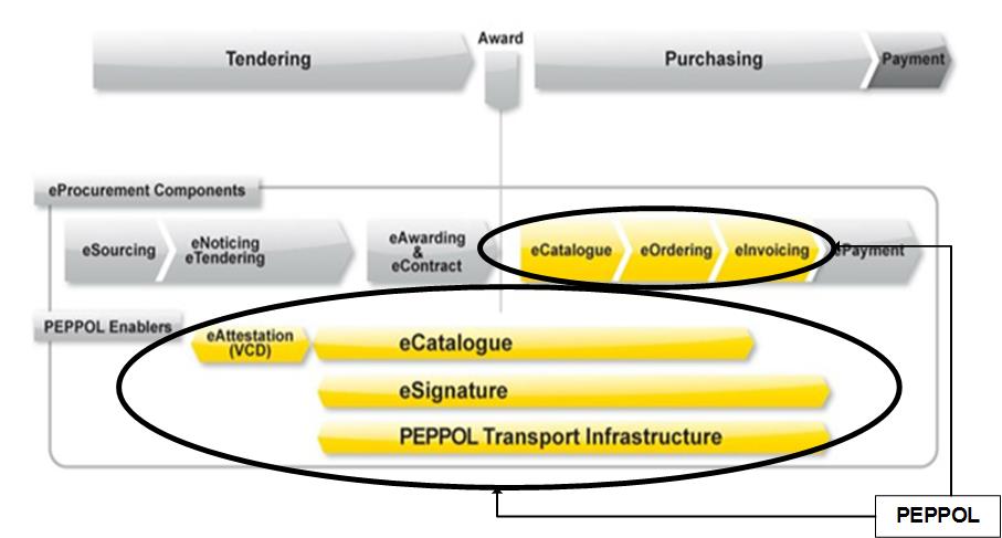 Στην μετά-ανάθεση φάση, το έργο PEPPOL υποστηρίζει τη διαδικασία της δημόσιας σύμβασης με [22]: Τον Ηλεκτρονικό Κατάλογο (e-catalogue) για την ανταλλαγή πληροφοριών σχετικά με τα αγαθά και τις