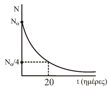 Υλικό Φυσικής-Χημείας 58 δ. ένας πυρήνας ηλίου. 98) Στο σχήμα φαίνεται η καμπύλη διάσπασης για ένα δείγμα ραδιενεργού υλικού που αρχικά αποτελείται από Ν Ο ραδιενεργούς πυρήνες.