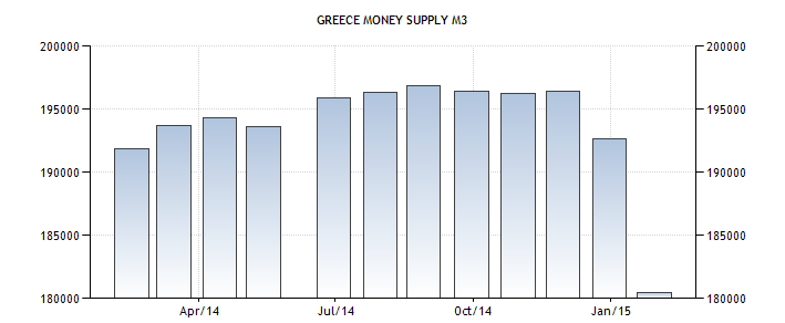 Διάγραμμα 25 http://www.tradingeconomics.com/greece/money-supply-m3 Διάγραμμα 26 http://www.tradingeconomics.com/greece/money-supply-m2 Ο εκβιασμός είναι ήδη παρόν και δεδομένος.