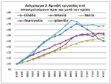 Η αμοιβή εργασίας στην Ελλάδα μειώθηκε σε ποσοστά που ξεπερνούν κατά πολύ τα αντίστοιχα άλλων