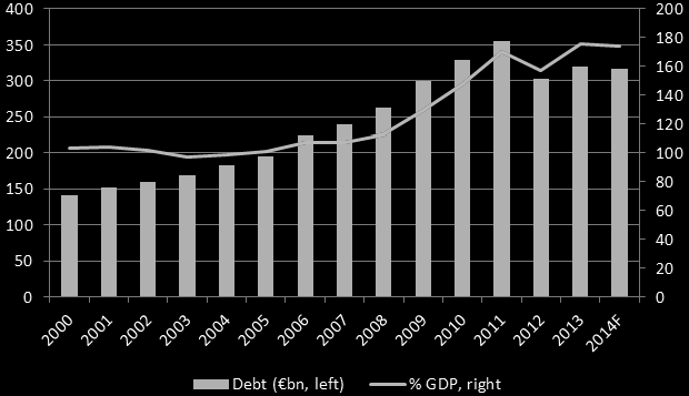 Οι πολιτικές που ακολουθήθηκαν από το 2010 και μετά όχι μόνο δεν μείωσαν το δημόσιο χρέος της Ελλάδας αλλά το εξακόντισαν στο 180%
