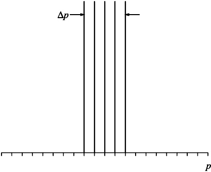 Όμως, από την υπόθεση d Brogli έχουμε (γ) ότι Δk=Δp x / οπότε και η σχέση αυτή γράφεται ως, Δx Δp x (3) και συνοψίζει τη