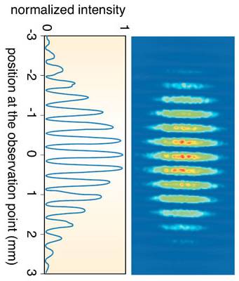 I I 1/ mi I1 I 1 I για Δφ =(+1)π, =0,1,, (6) Προσέξτε ότι κατά την ενισχυτική συμβολή (σχέση (5)) η συνολική ένταση είναι μεγαλύτερη από το άθροισμα των δύο εντάσεων ενώ κατά την καταστροφική (ή