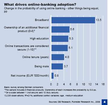 Banking από ό,τι αν ήταν γυναίκα. Τέλος το καθαρό εισόδηµα επηρεάζει τη χρήση του Internet Banking κατά µόλις 0,8%.[25] Τα στοιχεία της έρευνας συνοψίζονται στο Γράφηµα 2.7 που ακολουθεί.