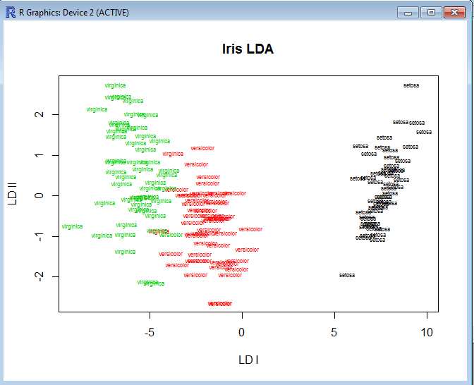 Οι εντολές plot(predict(fit)$x, type="n", xlab="ld I", ylab="ld II", main="iris LDA") και text(predict(fit)$x,