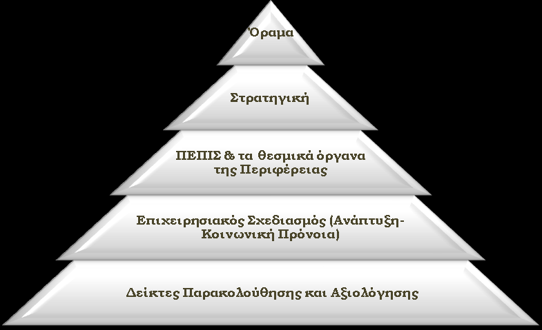 ακολούθως: Το προηγούμενο σχεδιάγραμμα αποτελεί την χαρτογράφηση μίας διαδικασίας, η οποία αφορά τη διαδικασία ενσωμάτωσης της διάστασης του