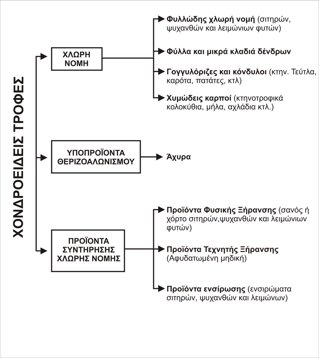 ΤΑΞΙΝΟΜΗΣΗ