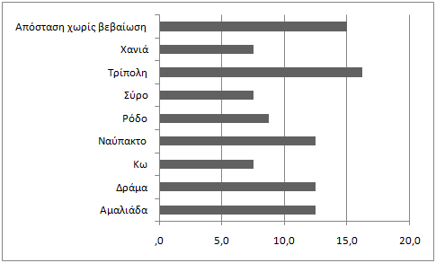 6 6 ο Πανελλήνιο Συνέδριο των Εκπαιδευτικών για τις ΤΠΕ Σχήµα 1: Τµήµατα που παρακολουθούν οι