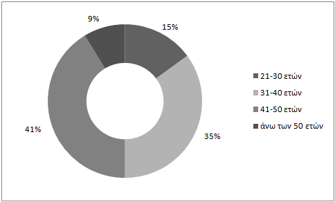Στο Σχήµα 3, παρουσιάζεται η ηλικιακή σύνθεση του δείγµατος.