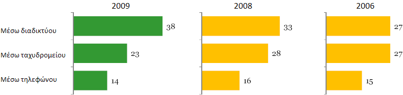 Αγορζσ από απόςταςθ διαδίκτυο, ταχυδρομείο, τθλζφωνο.