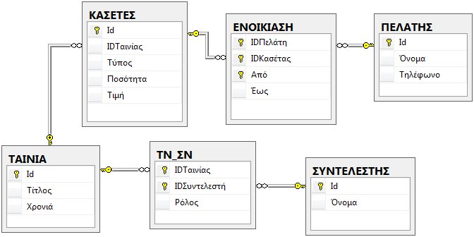 Field Type Null Key IDΤαινίας Int PRI IDΣυντελεστή Int PRI Ρόλος Varchar(30) YES Πίνακας 2.7 ΤΝ_ΣΝ ΠΡΟΣΟΧΗ!