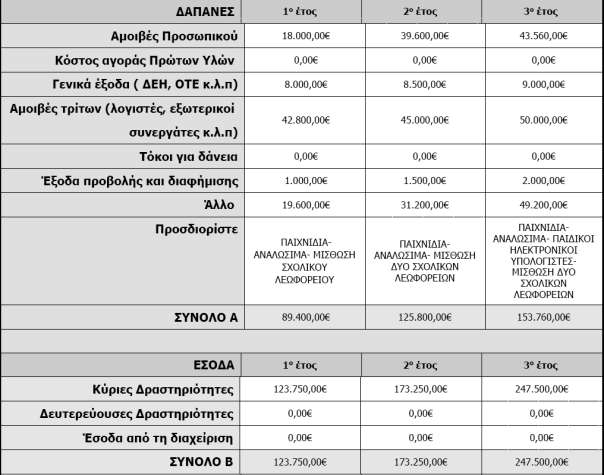 Κέρδη προ φόρων 34.350,00 47.450,00 93.740,00 Φόρος 5966,00 10.831,00 29.096,00 Καθαρά Κέρδη 28.384,00 36.619,00 66.644,00 Φορολογική κλίμακα για τα εισοδήματα που αποκτώνται από 1-1-2010 και μετά.