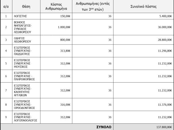 Ανάλυση Πίνακα Βιωσιμότητας για Έσοδα Η άδεια του παιδικού σταθμού είναι για 50 παιδιά.