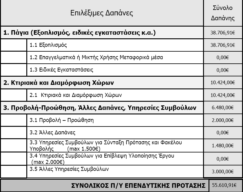 Χρηματοδοτικό Σχήμα Κάλυψη Ίδιας Συμμετοχής Ίδια Κεφάλαια (από προσωπικές αποταμιεύσεις) 27.805,45 50,00% Τραπεζικός Δανεισμός 0,00 0,00% Δημόσια Χρηματοδότηση 27.