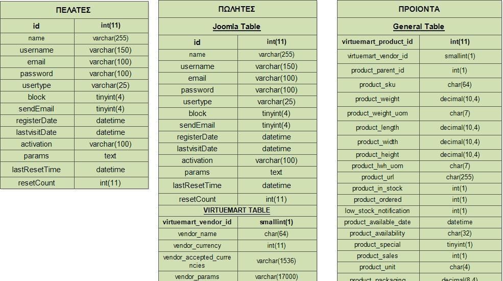 5.2 Γνωρίσματα οντοτήτων και σχέσεων Πιο κάτω