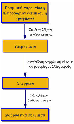 4ο ΣΥΝΕ ΡΙΟ ΣΤΗ ΣΥΡΟ - ΤΠΕ ΣΤΗΝ ΕΚΠΑΙ ΕΥΣΗ 4 Ιεραρχικώς οµηµένοι Εννοιολογικοί Χάρτες (hierarchy concept maps) Οι Χάρτες αυτοί παρουσιάζουν τα στοιχεία τους ακολουθώντας µια καθοδική κλιµάκωση.