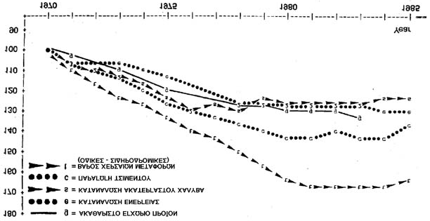 τα έτη 1970-1985 (1970=100) Σχήμα 6.