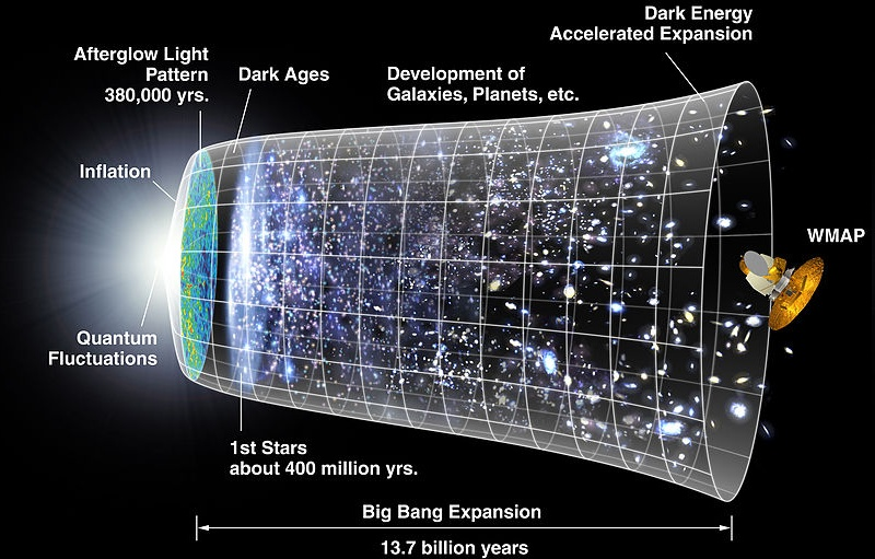 Εικών 8: Η ιστορία της διαστολής του Σύμπαντος και της γεννήσεως των αστέρων και γαλαξιών. Ο οριζόντιος άξονας καθορίζει τον χρόνο.