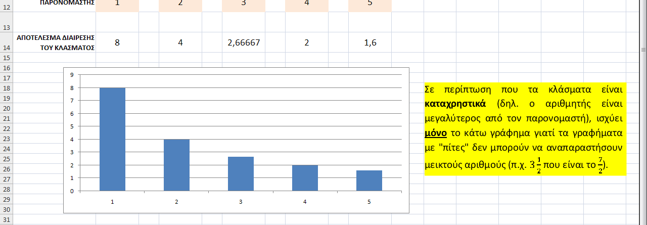 μεγαλύτερο αριθμητή). Κάνουν την ίδια διαδικασία αλλάζοντας τα κλάσματα, αυτή τη φορά με κλάσματα που έχουν τον ίδιο αριθμητή και διαφορετικό παρονομαστή (Σχ. 3). Σχ.