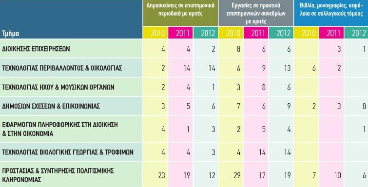 Σχήμα 2.9 Eπιστημονική και ερευνητική δραστηριότητα του Τ.Ε.Ι. για τα έτη 2010-2012 Πηγή: Απολογισμός Ακαδημαϊκών Ετών 2010-2011 & 2011-2012, Τ.Ε.Ι. Ιονίων Νήσων 2.2.4.