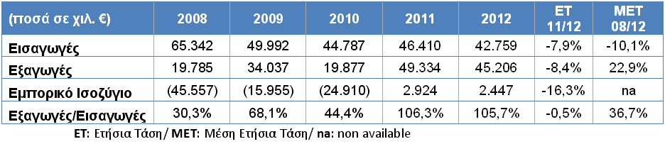 γεγονός που την γυρίζει κάτω από τα επίπεδα του 2008. Σχήμα 2.