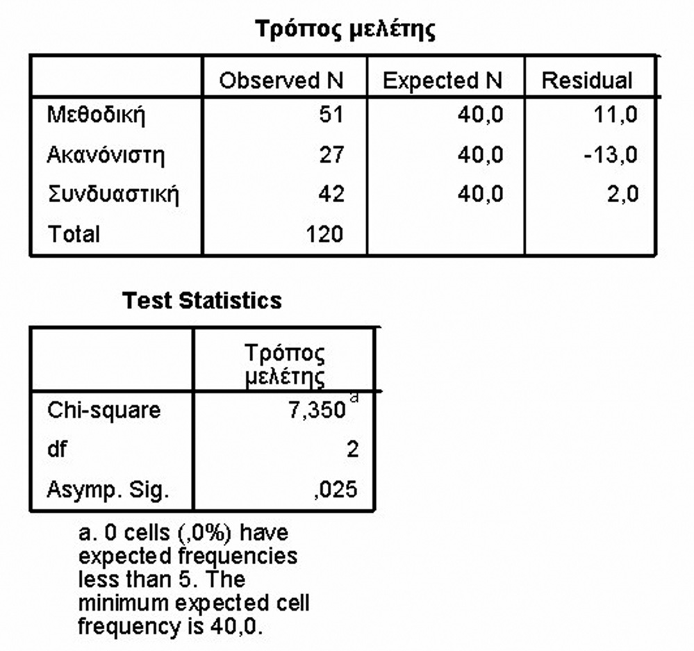Στατιστική στις επιστήμες της συμπεριφοράς με τη χρήση του SPSS Κάτω από τον δεύτερο πίνακα υπάρχει μία σημείωση, η οποία μας πληροφορεί ότι «0 φατνία έχουν αναμενόμενη συχνότητα μικρότερη από 5».
