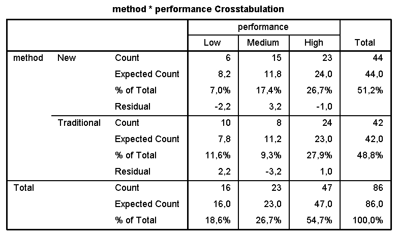 Στατιστική στις επιστήμες της συμπεριφοράς με τη χρήση του SPSS Εικόνα 17.5. Ο πίνακας διπλής εισόδου για τις δύο μεταβλητές Στους δύο επόμενους πίνακες (βλ. εικόνα 17.