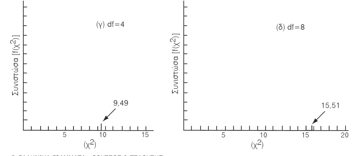 Στατιστική στις επιστήμες της συμπεριφοράς με τη χρήση του SPSS Πυκνότητα Πυκνότητα Σχήμα 17.1. χ 2 κατανομές για df 1, 2, 4 & 8 (Howell, 2010).