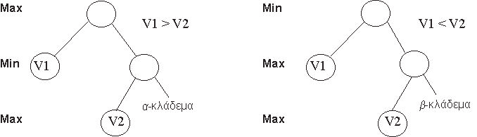 Αλγόριθμος Alpha-Beta Άλφα-Βήτα (Alpha-Beta - ΑΒ) είναι βελτιστοποίηση του i. Αποφεύγει τη δημιουργία κάποιων υποδένδρων (και την αξιολόγηση κάποιων καταστάσεων).