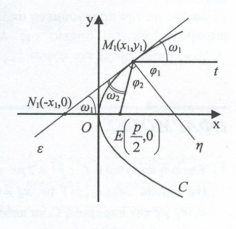 β τρόπος Γράφουµε την εξίσωση της εφαπτοµένης της παραβολής στο τυχαίο σηµείο ( x, y ) της παραβολής, δηλαδή την yy p ( x+ x ) από το σηµείο P ( x 0, y 0 ).