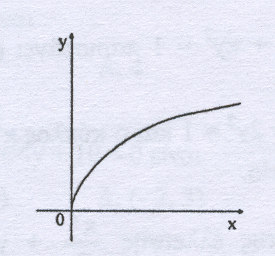 3.43 Όλα τα σηµεία της y = px, p> 0, εκτός της αρχής, έχουν θετική τετµηµένη Σ Λ 3.44 Ο κύκλος ( ) x + y = και η παραβολή y = x εφάπτονται. Σ Λ 3.45 Η εξίσωση y = x, x 0παριστάνει καµπύλη της µορφής του διπλανού σχήµατος.