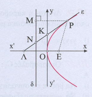 α) Είναι συµµετρική ως προς τον Oxκαι διέρχεται από το Α(-,4) β) Είναι συµµετρική ως προς τον Oy και έχει εστία το (0,-4) γ) Έχει άξονα συµµετρίας τον Ox και εφάπτεται της ευθείας y = 4 x+. 3.