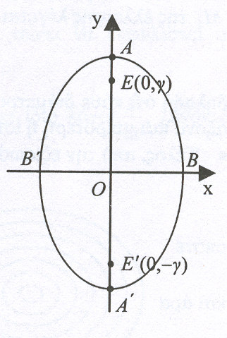 Παράδειγµα Η εξίσωση της έλλειψης µε εστίες τα σηµεία Ε '( 4,0) και ( 4,0) σταθερό άθροισµα α=0 είναι η x + y = 5 3, αφού β = α γ = 5 4 = 3 Αν τώρα πάρουµε σύστηµα συντεταγµένων Ο xy µε άξονα Ε και Ο