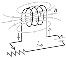 Σταθερό Ι Αυξανόμενο Ι Ελαττούμενο Ι a b a b a b ε = 0 ε ε Ι d = 0 d > 0 d < 0 ab = 0 ab > 0 ab < 0 (α) (β) (γ) (δ) Σχήμα Ως αποτέλεσμα, μια μαγνητική ροή Φ Β διαπερνά κάθε σπείρα.