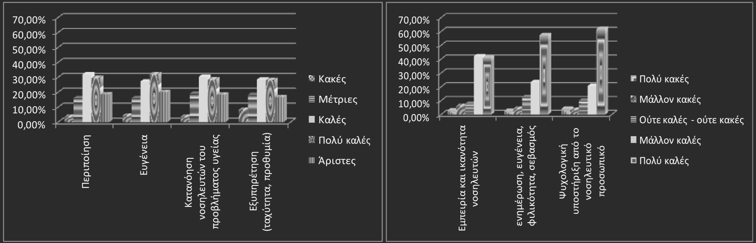 Αξιολόγηση διοικητικών υπηρεσιών ανά έρευνα.