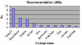 WebCT 13 είναι το πιο προτεινόμενο πακέτο με 9 και 20 βαθμούς, ενώ το Blackboard καταλαμβάνει τη δεύτερη θέση ενώ το Moodle την τρίτη.