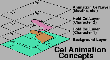 2.3.1 ΠΑΡΑ ΟΣΙΑΚΟ ANIMATION Το παραδοσιακό animation είναι το πιο ευρέως διαδεδοµένο είδος στην ιστορία του.