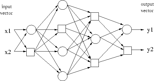 Προσαρμοστικό δίκτυο Για την απεικόνιση των διαφορετικών ικανοτήτων προσαρμοστικότητας χρησιμοποιούνται τόσο κυκλικοί όσο και τετράγωνοι κόμβοι στην αναπαράσταση του δικτύου.