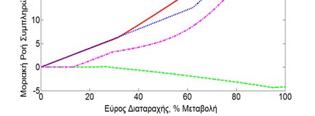 Ωστόσο το αποτέλεσμα στην τελική τιμή της απόδοσης δέσμευσης ήταν χειρότερο από την περίπτωση της MPA κατά περίπου 2 %.
