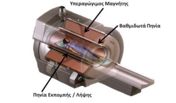 2. ΤΟ ΣΥΣΤΗΜΑ ΑΠΕΙΚΟΝΙΣΗΣ ΜΑΓΝΗΤΙΚΟΥ ΣΥΝΤΟΝΙΣΜΟΥ 2.1 Εισαγωγή Ένα σύστημα Απεικόνισης Μαγνητικού Συντονισμού (ΑΜΣ) αποτελείται από τρία βασικά μέρη: 1. Έναν ισχυρό μαγνήτη 2. Τα βαθμιδωτά πηνία 3.