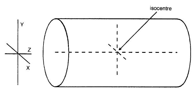 ένταση του μαγνητικού πεδίου στο ισόκεντρο του bore του μαγνήτη (2) είναι πάντα το ίδιο όπως το Β 0 (π.χ. 1.