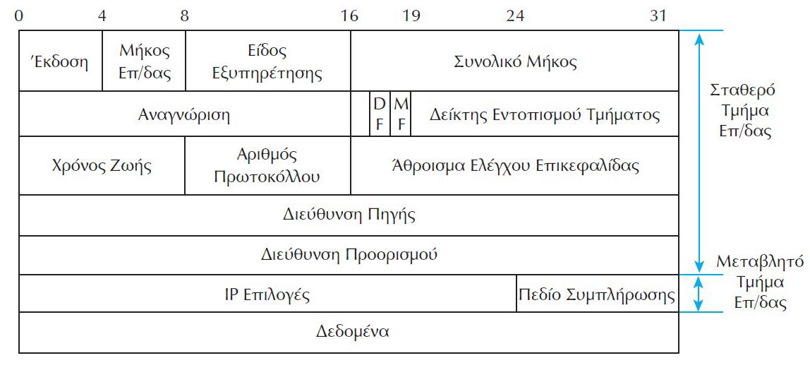 μεταφοράς σε σχέση με τα 64 Kbyte που χρησιμοποιεί το IP.