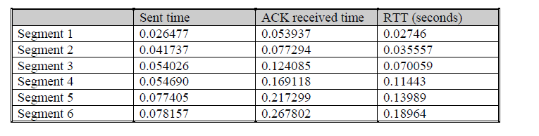 7.Segments 1-6 είναι No. 4, 5, 7, 8, 10 και 11 Τα ACKs των1-6 segments είναι Νο.