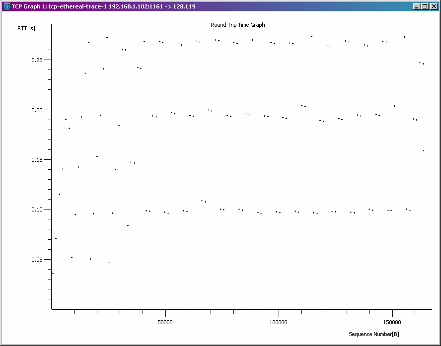 Round Trip Time Graph 8.