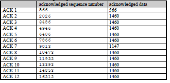 ACKs υποδεικνύει το μέγεθος των δεδομένων που έλαβε ο server μεταξύ αυτών των 2 ACKs.