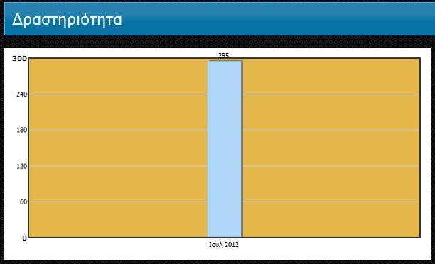 β) Το δεύτερο πλαίσιο ονομάζεται «Δραστηριότητα».