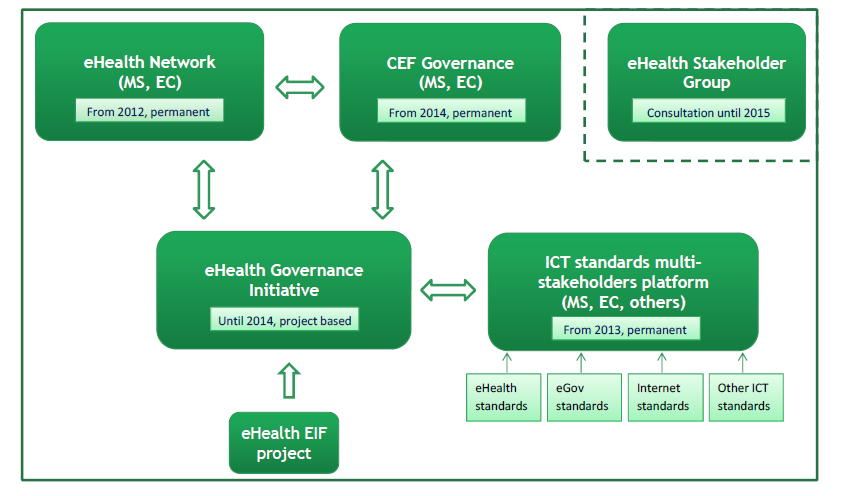 19 Δ κτυο Η κτρονικής Υγ ας (ehealth Network): Το π ρι νο που απ υθύν ται στο Δ κτυο Η κτρονικής Υγ ας και έ ι ορισθ στις 22 Δ κ βρ ου του 2011 απ την αρ ια πιτροπή: «Οι απαρα τητοι καν ν ς για την η