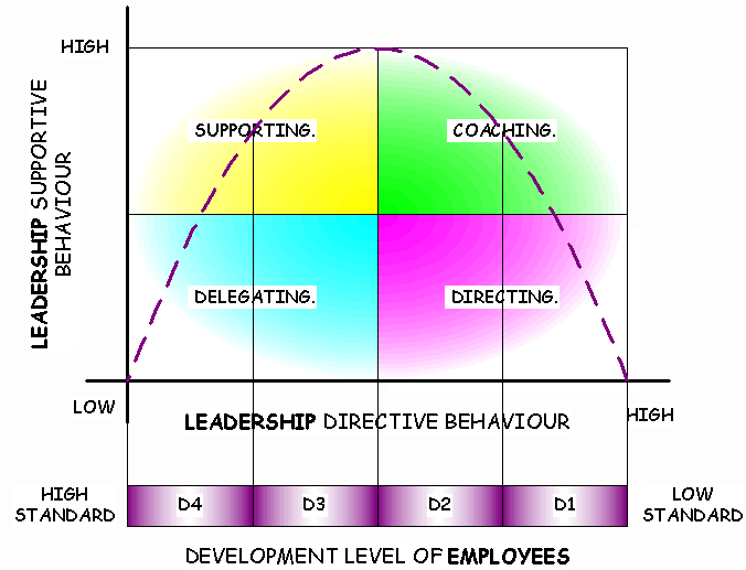 Situational leadership (Hersey & Blanchard, 1982) ύο άξονες: επίκεντρο ο άνθρωπος επίκεντρο η εργασία Υψηλό Participating style (able but unwilling) Ωριµότητα